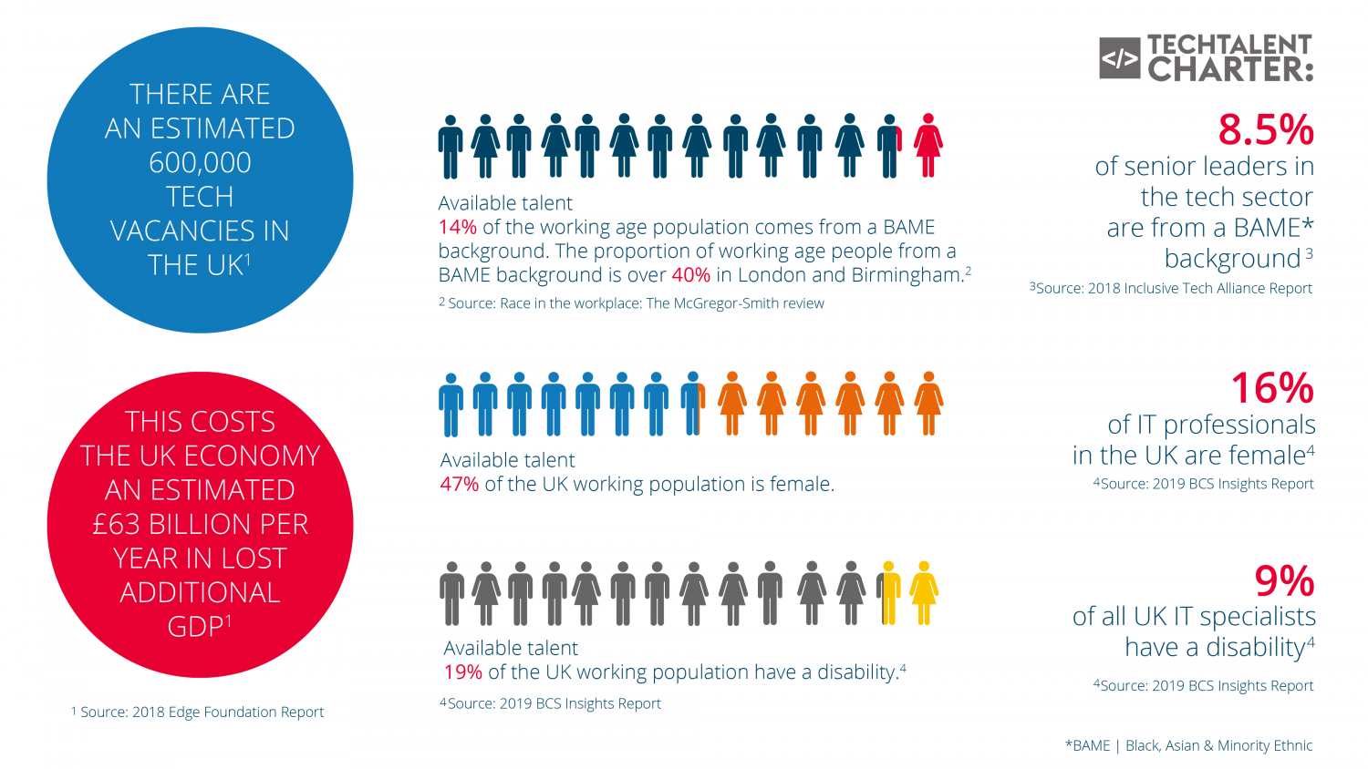 Like Technologies is a signatory of the Tech Talent Charter